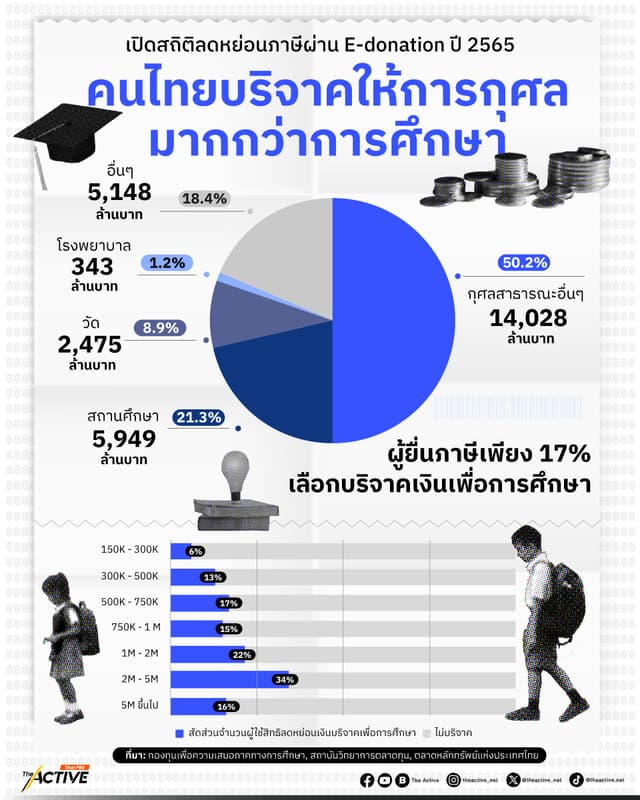 ลดหย่อนภาษี : บริจาควันนี้…เพื่อการศึกษาในวันหน้า