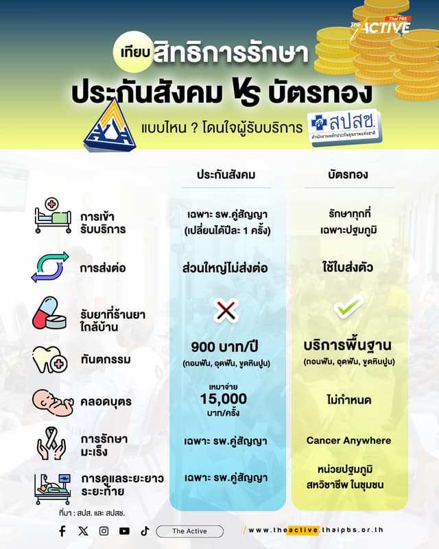 เทียบ ‘สิทธิการรักษา’ 2 ระบบสุขภาพไทย แบบไหน ? ที่ใช่ โดนใจผู้รับบริการ