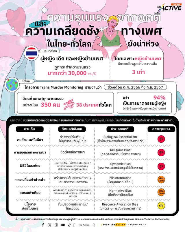‘ความรุนแรง’ จาก อคติ ความเกลียดชังทางเพศ ในไทย-ทั่วโลก ยังน่าห่วง!