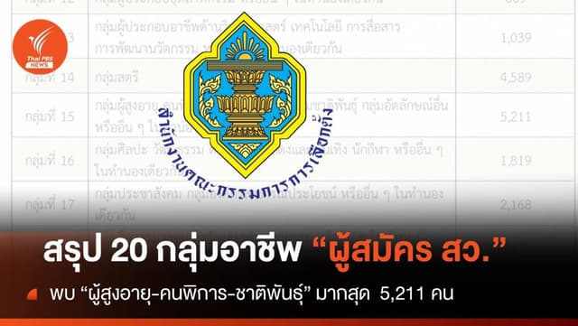 กกต.สรุป 20 กลุ่มอาชีพ &#8220;ผู้สมัคร สว.&#8221; พบ &#8220;ผู้สูงอายุ-คนพิการ&#8221; มากสุด 5,211 คน