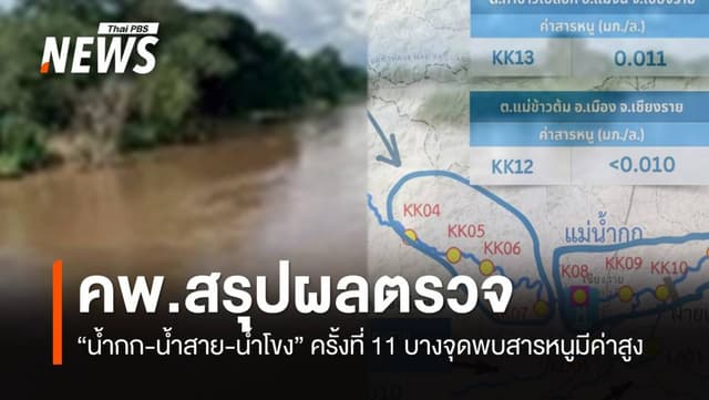 คพ.สรุปผลตรวจ &#8220;น้ำกก-น้ำสาย-น้ำโขง&#8221; บางจุดพบสารหนูมีค่าสูงเกินเกณฑ์