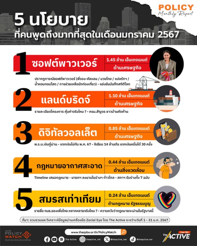 Policy Monthly Report : 5 นโยบายเด่นบนโลกโซเชียล เดือน ม.ค. 67