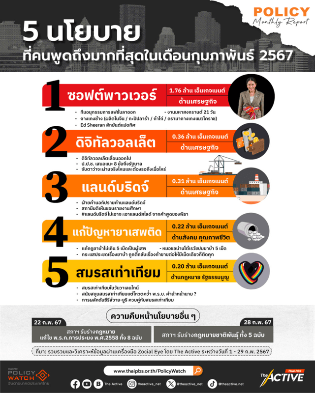 Policy Monthly Report : 5 นโยบายเด่นบนโลกโซเชียล เดือน ก.พ. 67