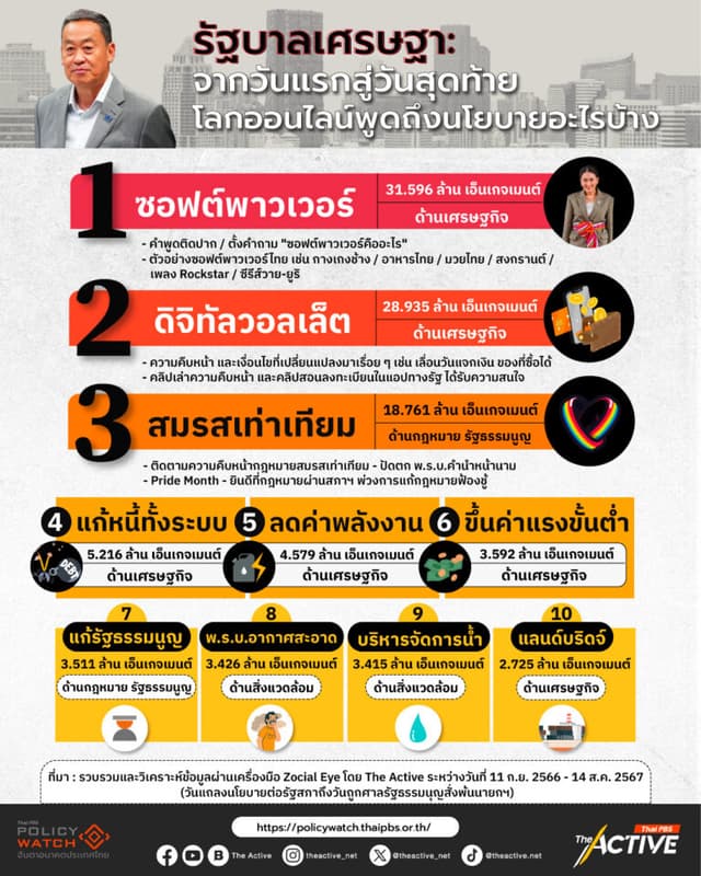 รัฐบาลเศรษฐา: จากวันแรกสู่วันสุดท้าย โลกออนไลน์พูดถึงนโยบายอะไรบ้าง