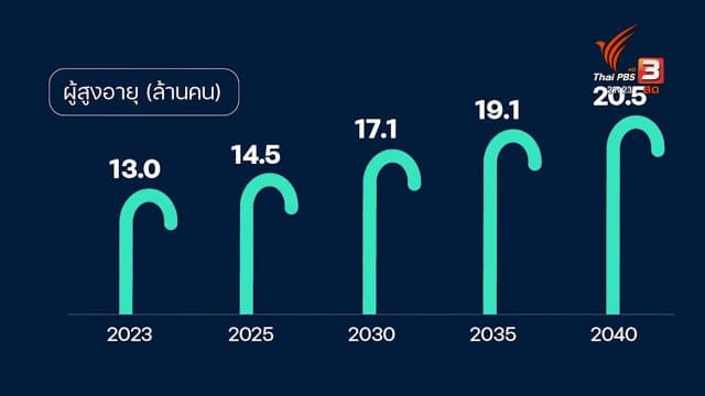 ​ทันโลก 101 : เบี้ยยังชีพผู้สูงอายุคัดกรองแล้วคุ้มจริงไหม ?